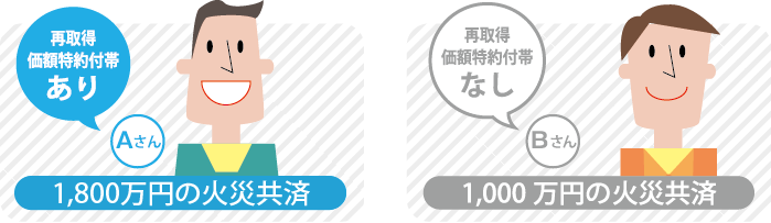 再取得価額特約付帯例 ステップ1